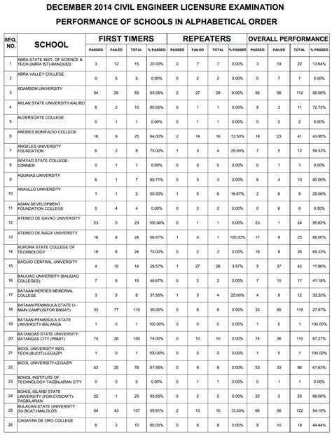 RESULTS: Top performing school, performance of schools Civil E.
